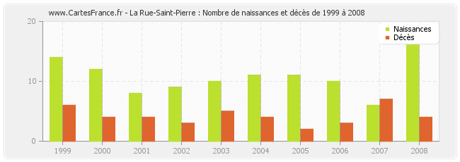 La Rue-Saint-Pierre : Nombre de naissances et décès de 1999 à 2008